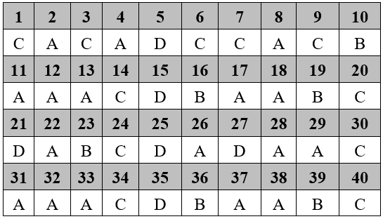 Đề thi Học kì 2 Sinh học 9 có đáp án (Trắc nghiệm - Đề 4)