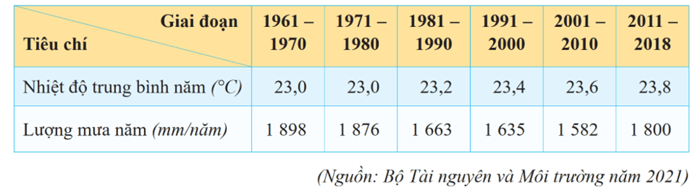 3 Đề thi Học kì 2 Lịch Sử và Địa Lí 9 Chân trời sáng tạo (có đáp án, cấu trúc mới)