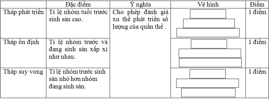 Đề thi Sinh 12 có đáp án và thang điểm