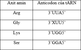 Đề thi giữa kì - Sinh 12 - có đáp án - đề 3