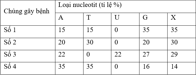 Đề thi giữa kì - Sinh 12 - có đáp án - đề 3