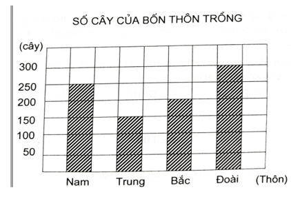 Bài tập cuối tuần Toán lớp 4 Tuần 5 | Đề kiểm tra cuối tuần Toán 4 có đáp án