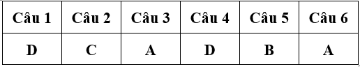 Bài tập cuối tuần Toán lớp 4 Tuần 14 có đáp án (Đề 2) | Đề kiểm tra cuối tuần Toán 4 có đáp án