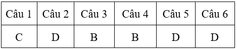 Bài tập cuối tuần Toán lớp 4 Tuần 2 có đáp án (7 đề) | Đề kiểm tra cuối tuần Toán 4 có đáp án