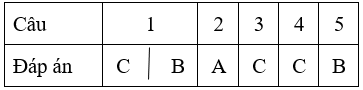 Bài tập cuối tuần Toán lớp 4 Tuần 22 có đáp án (Đề 3) | Đề kiểm tra cuối tuần Toán 4 có đáp án