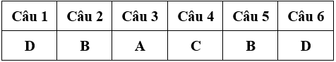 Bài tập cuối tuần Toán lớp 4 Tuần 23 có đáp án (Đề 3) | Đề kiểm tra cuối tuần Toán 4 có đáp án