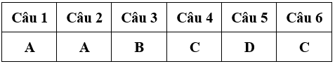 Bài tập cuối tuần Toán lớp 4 Tuần 32 có đáp án (Đề 1) | Đề kiểm tra cuối tuần Toán 4 có đáp án