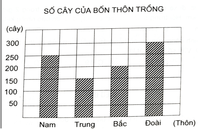 Bài tập cuối tuần Toán lớp 4 Tuần 5 có đáp án (Đề 3) | Đề kiểm tra cuối tuần Toán 4 có đáp án