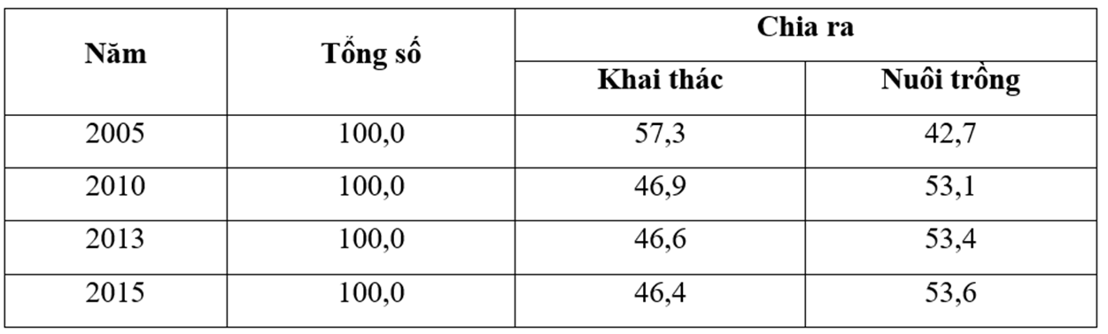 Cách phân tích và nhận xét bảng số liệu địa lí (hay, chi tiết)