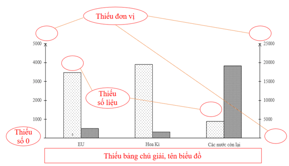 Hướng dẫn cách vẽ biểu đồ cột cực hay, chi tiết