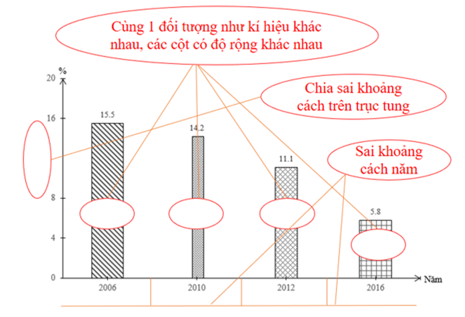 Hướng dẫn cách vẽ biểu đồ cột cực hay, chi tiết