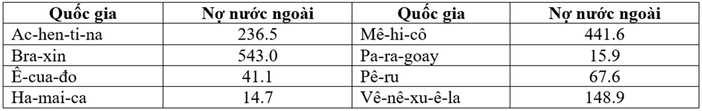 Hướng dẫn cách vẽ biểu đồ cột Địa Lí hay, chi tiết