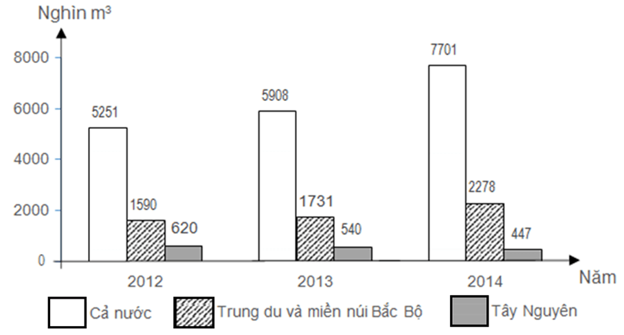 Hướng dẫn cách vẽ biểu đồ cột Địa Lí hay, chi tiết