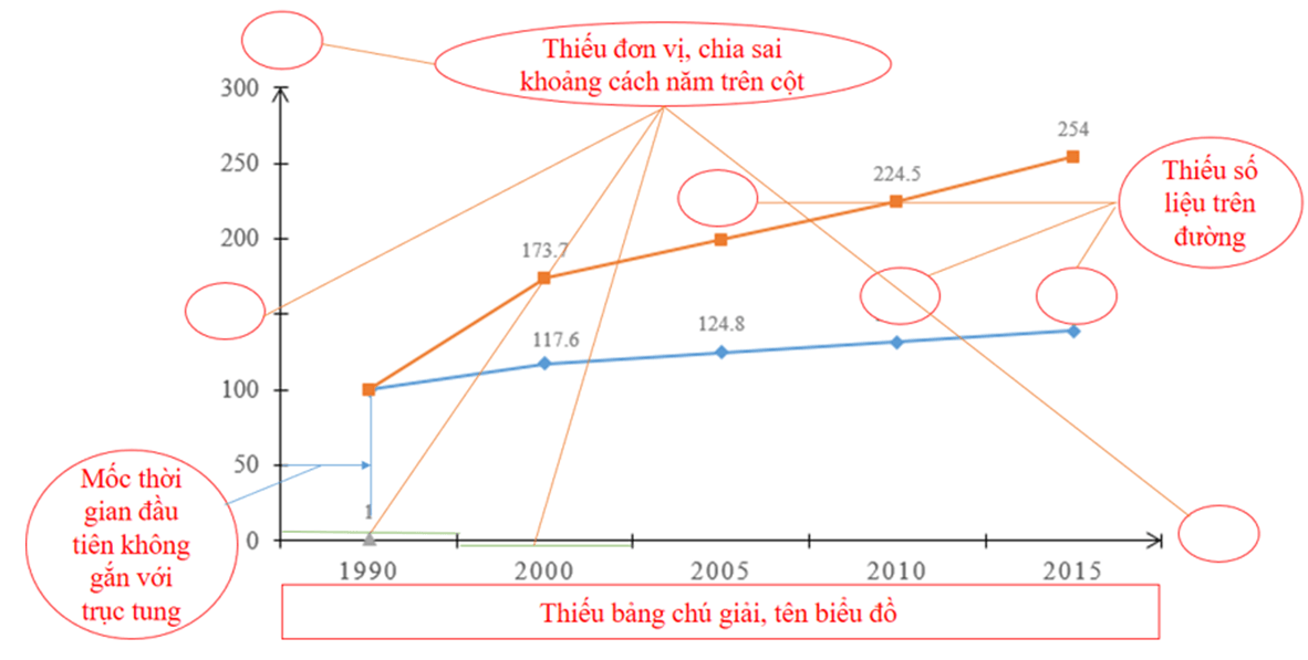 Hướng dẫn cách vẽ biểu đồ cột cực hay, chi tiết