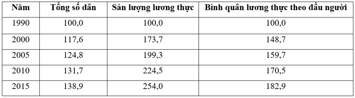 Hướng dẫn cách vẽ biểu đồ đường Địa Lí hay, chi tiết