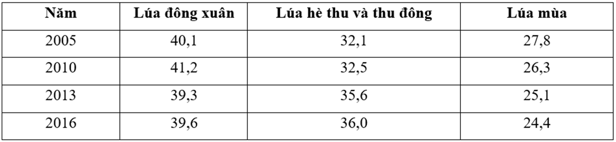 Hướng dẫn cách vẽ biểu đồ miền Địa Lí hay, chi tiết