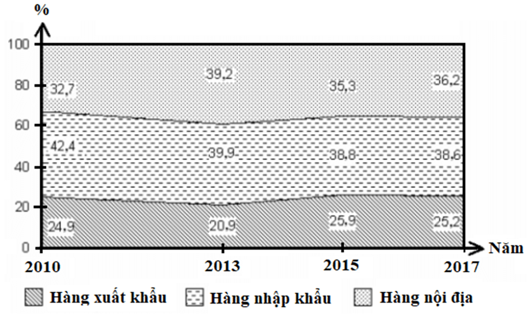 Hướng dẫn cách vẽ biểu đồ miền Địa Lí hay, chi tiết