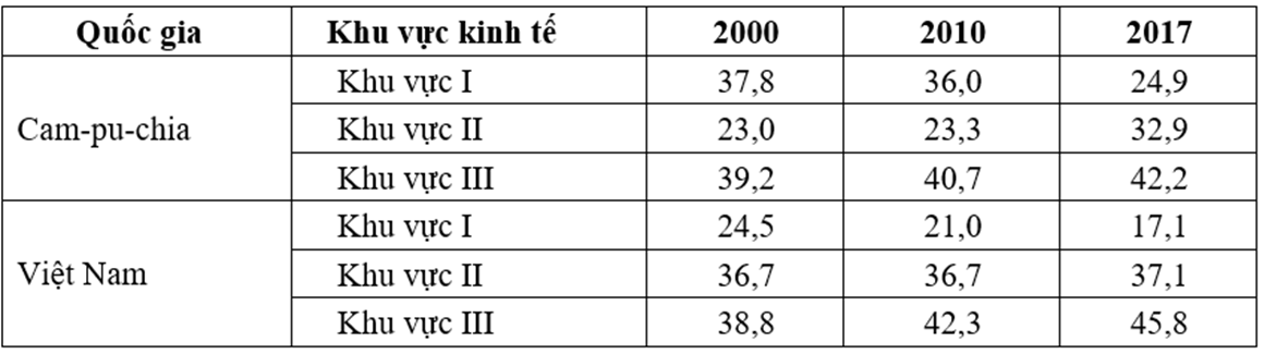 Hướng dẫn cách vẽ biểu đồ tròn Địa Lí hay, chi tiết