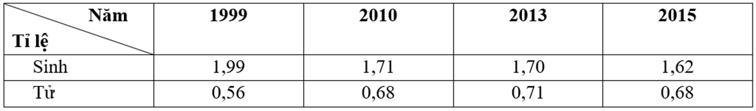 Đề thi chuyên Địa Lí vào lớp 10 Lâm Đồng 2020