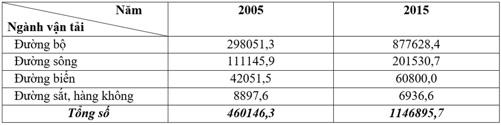 Đề thi chuyên Địa Lí vào lớp 10 Nghệ An 2020