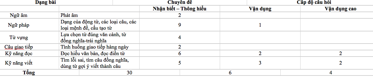 Cấu trúc Đề thi vào 10 Tiếng Anh Hà Nội 2024