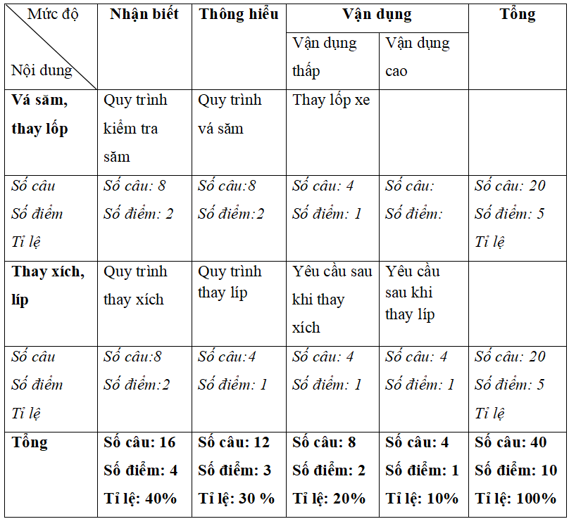 Đề thi Học kì 2 Công nghệ 9 năm 2024 có ma trận có đáp án (5 đề) | Sửa chữa xe đạp