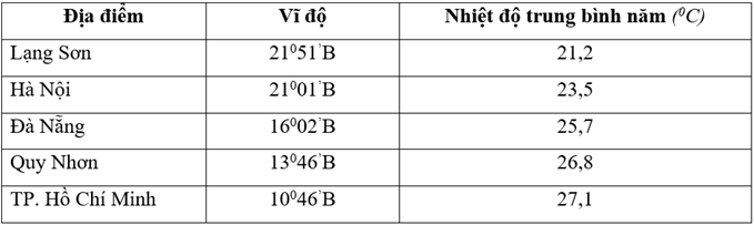 Đề thi Giữa kì 1 Địa Lí 10 năm 2024 có ma trận (3 đề)