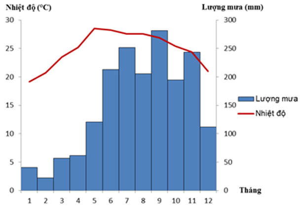 Đề thi Giữa kì 1 Địa Lí 12 năm 2024 có ma trận (3 đề)