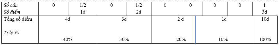 Đề thi Học kì 2 GDCD 11 năm 2024 có ma trận có đáp án (3 đề)