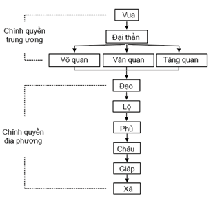 Đề thi Giữa kì 1 Lịch Sử 7 Giữa kì 1 có đáp án