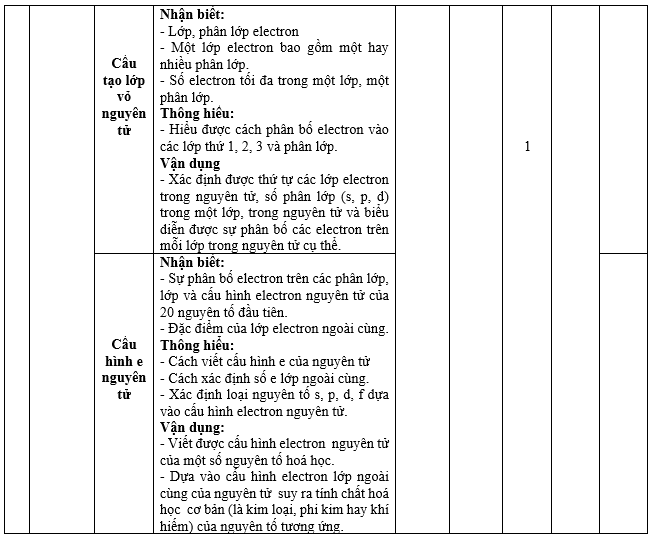 Đề thi Học kì 1 Hóa học 10 năm 2024 có ma trận (8 đề)