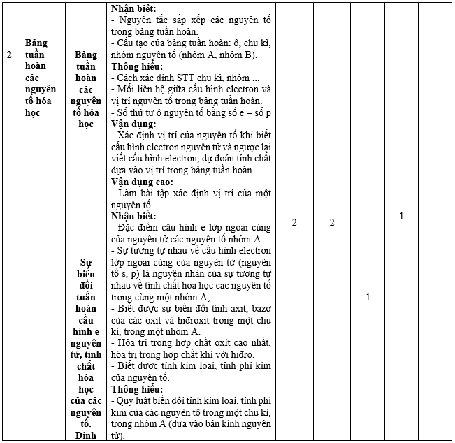 Đề thi Học kì 1 Hóa học 10 năm 2024 có ma trận (8 đề)