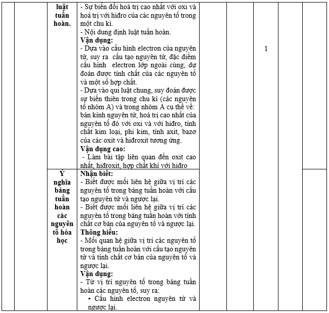 Đề thi Học kì 1 Hóa học 10 năm 2024 có ma trận (8 đề)