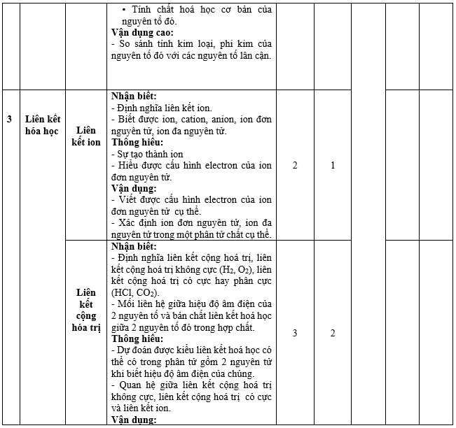 Đề thi Học kì 1 Hóa học 10 năm 2024 có ma trận (8 đề)