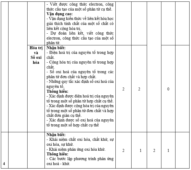 Đề thi Học kì 1 Hóa học 10 năm 2024 có ma trận (8 đề)