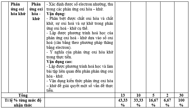 Đề thi Học kì 1 Hóa học 10 năm 2024 có ma trận (8 đề)