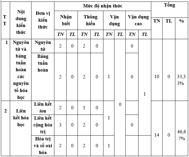 Đề thi Học kì 1 Hóa học 10 năm 2024 có ma trận (8 đề)