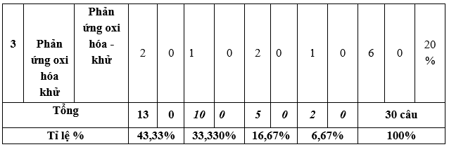 Đề thi Học kì 1 Hóa học 10 năm 2024 có ma trận (8 đề)