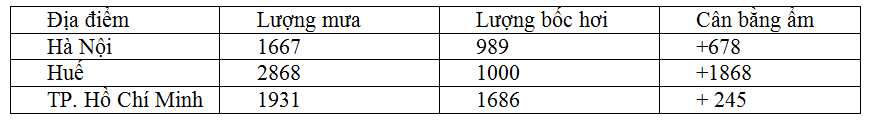 [Năm 2021] Đề thi Giữa kì 1 Địa lí lớp 12 có đáp án (5 đề)