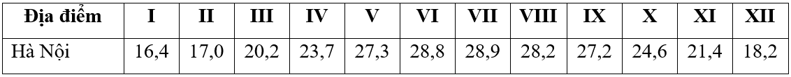 [Năm 2023] Đề thi Giữa kì 1 Địa Lí 12 có đáp án (5 đề)