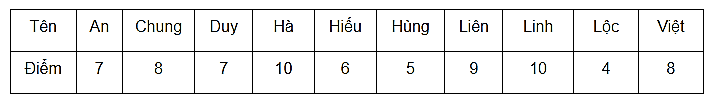 Đề thi Học kì 1 Toán 6 có đáp án (10 đề) | Chân trời sáng tạo