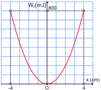 Đề thi HSG Vật lí 12 Cụm trường THPT (Phú Thọ) năm 2025-2026