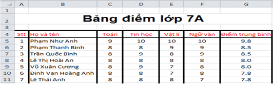 Đề thi Giữa kì 2 Tin học 7 năm 2024 có ma trận có đáp án (3 đề)