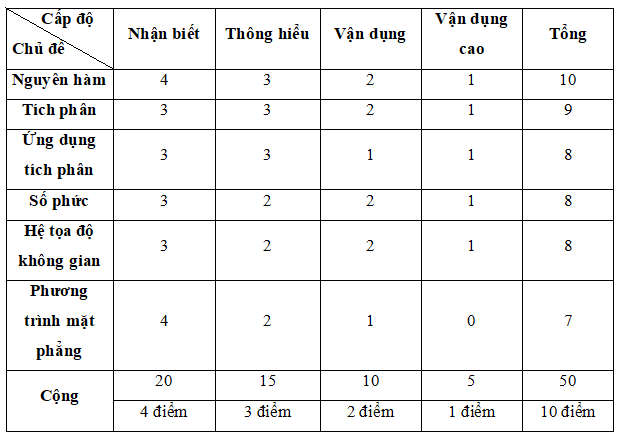 Đề thi Giữa kì 2 Toán 12 năm 2024 có ma trận (6 đề)