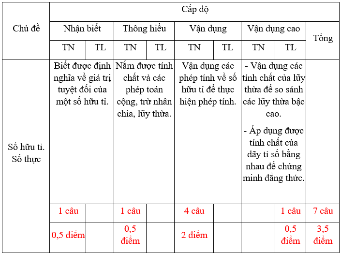 Đề thi Học kì 1 Toán lớp 7 năm 2024 có ma trận (8 đề)