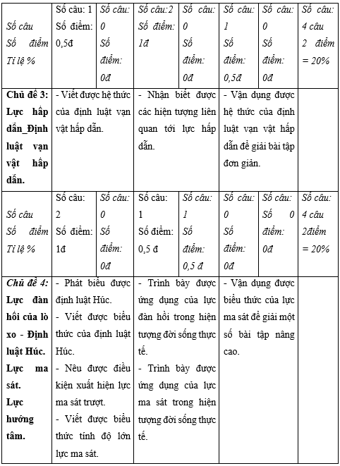 Đề thi Học kì 1 Vật Lí 10 năm 2024 có ma trận (8 đề)