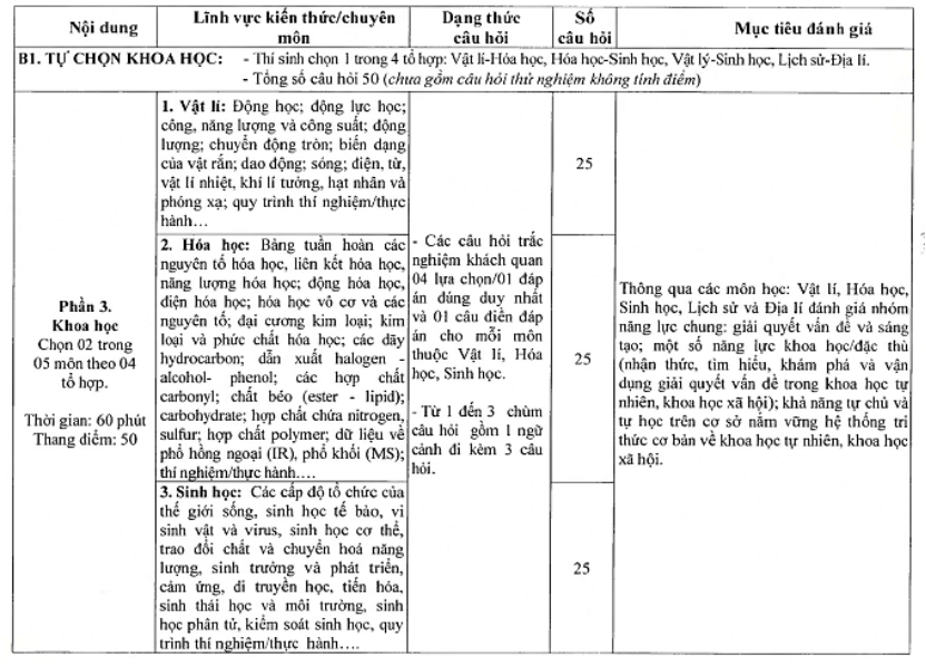 Cấu trúc bài thi đánh giá năng lực của Bộ Quốc phòng