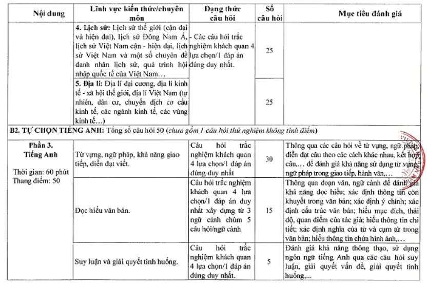Cấu trúc bài thi đánh giá năng lực của Bộ Quốc phòng