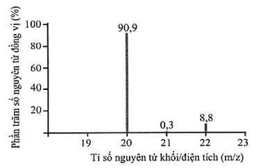 (Ôn thi ĐGNL, ĐGTD) Chuyên đề: Cấu tạo nguyên tử