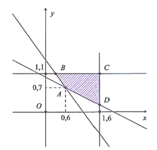 (Ôn thi ĐGNL, ĐGTD) Chuyên đề: Đại số